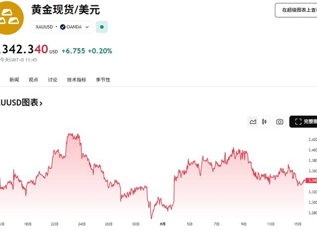 现货黄金走势解读